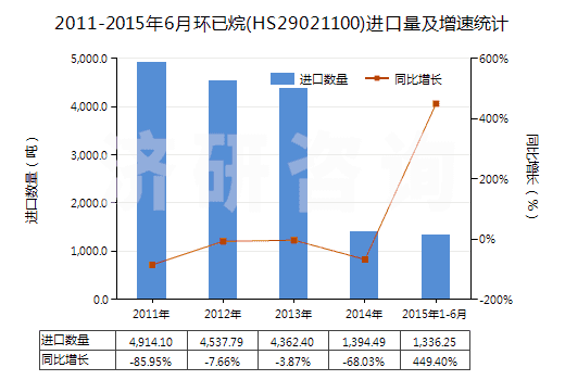 2011-2015年6月環(huán)已烷(HS29021100)進(jìn)口量及增速統(tǒng)計(jì)